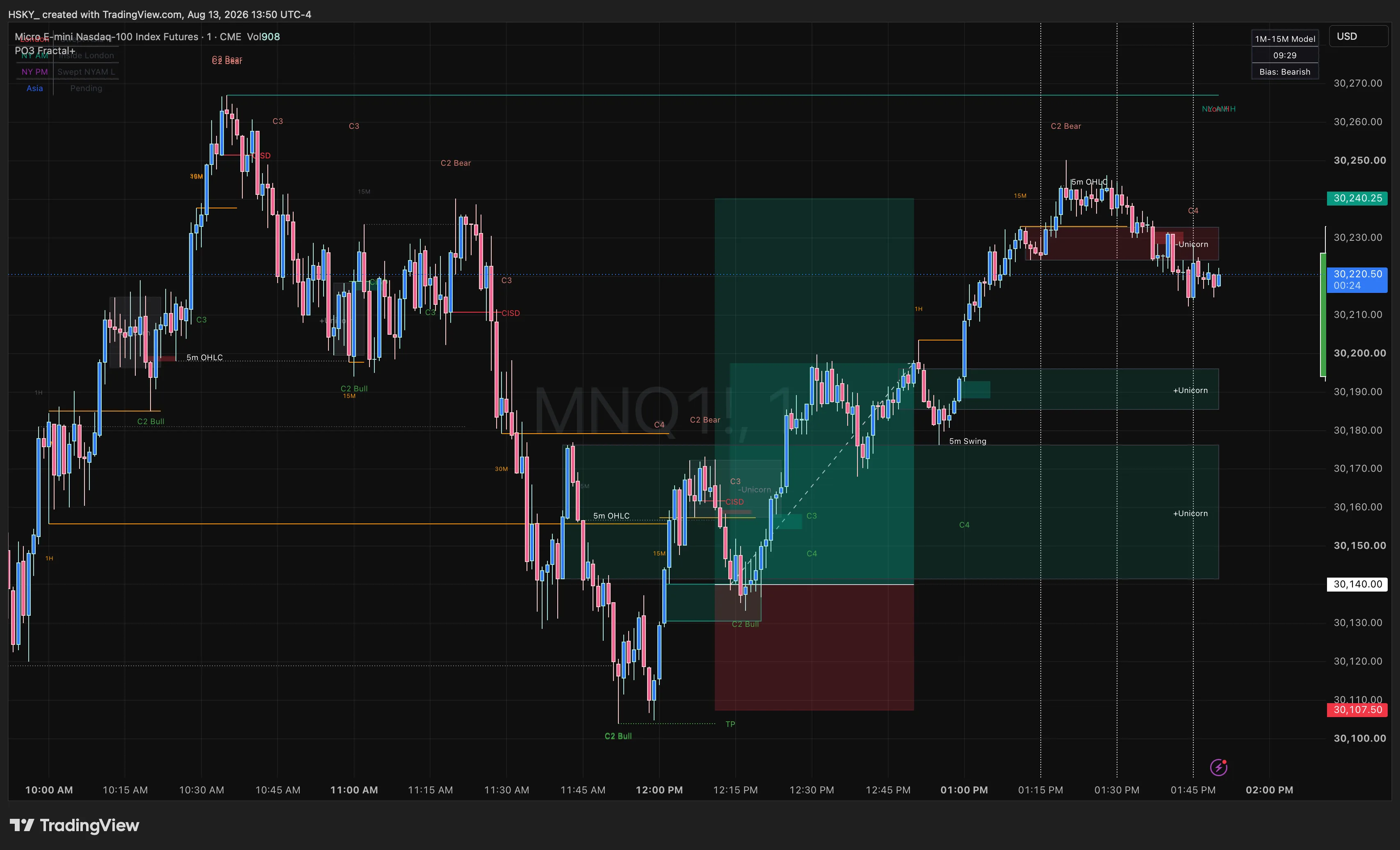 Institutional Fair Value Gap entry setup showing bullish displacement after liquidity sweep on futures chart