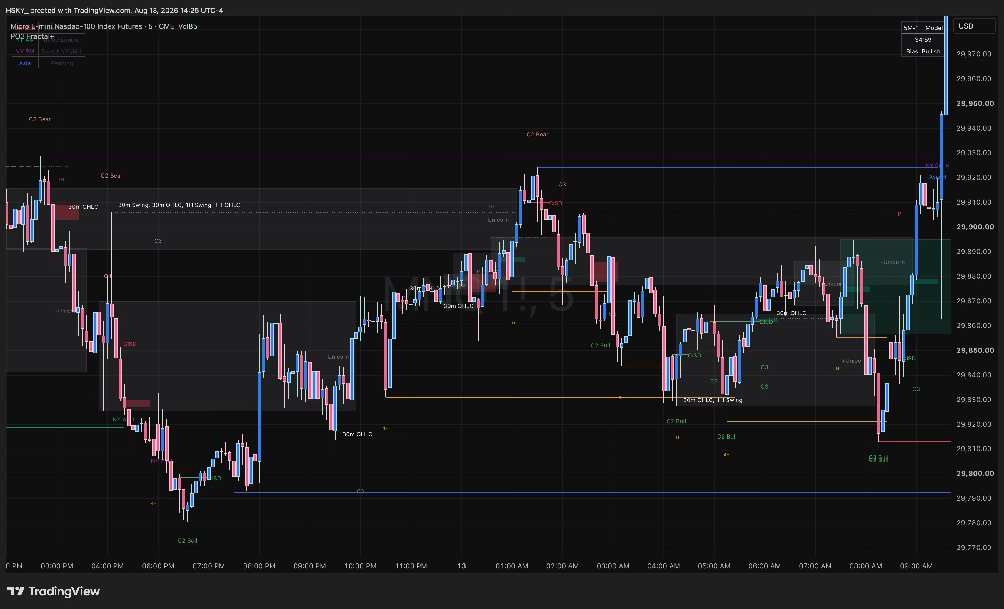 ICT liquidity sweep and stop hunt above previous swing high before bearish distribution move